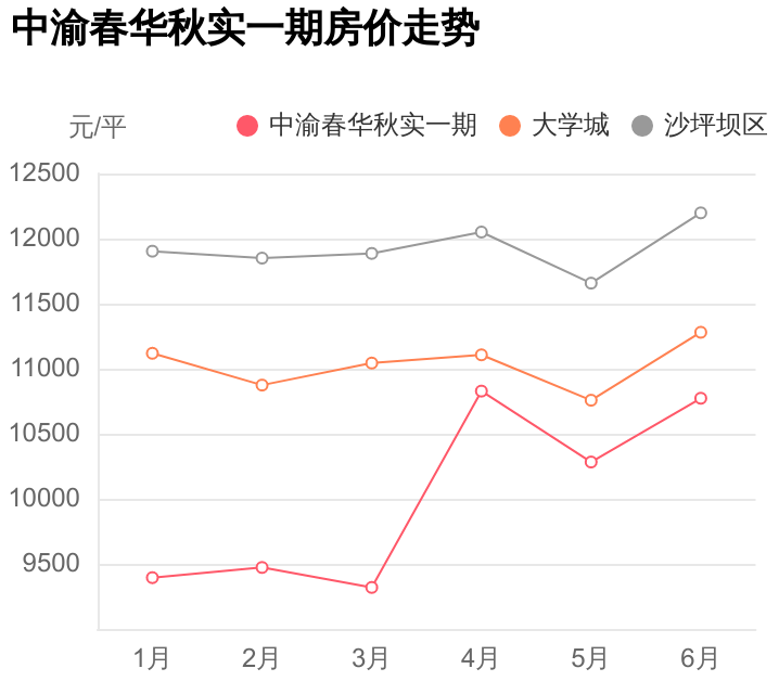 沙坪坝区难得一见，配套好价格低，中渝春华秋实一期小区评测