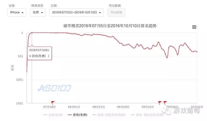 奇葩的游戏市场：它们都是如何“蹭”上位的？游戏葡萄