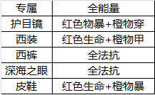 《航海王启航》萨波培养攻略详解 火焰龙王