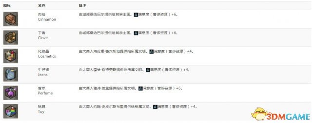文明6都有哪些资源 文明6全资源一览 四大资源介绍