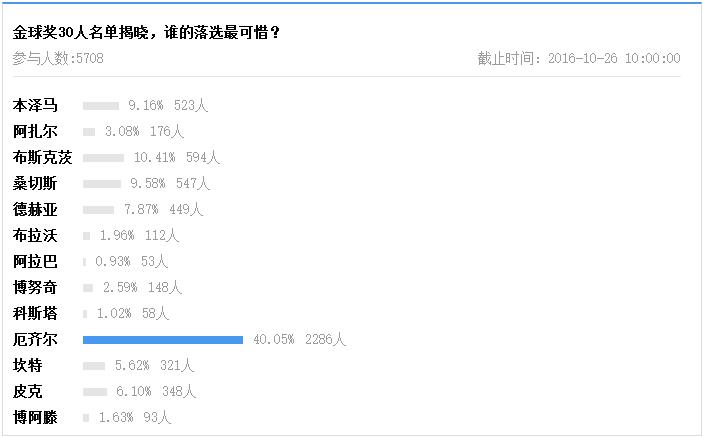 10年世界杯米利托6(都在遗憾272落选，还记得比斯内德更冤的大米么？)