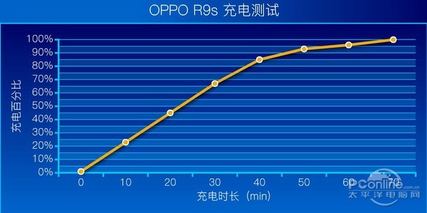 OPPO R9s评测：这次后置摄像头也加满了血！