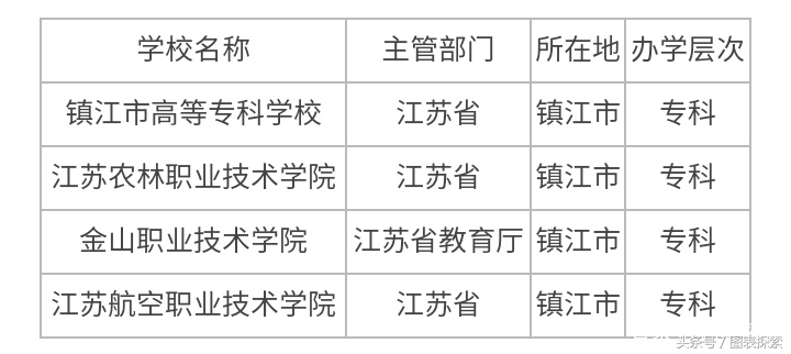 江苏最小的地级市镇江拥有5所本科，江苏大学也在这里！
