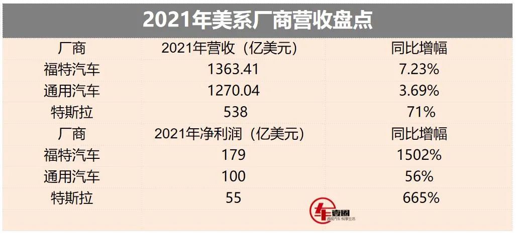2021美系厂商盘点：福特营收第一，特斯拉单车利润最高