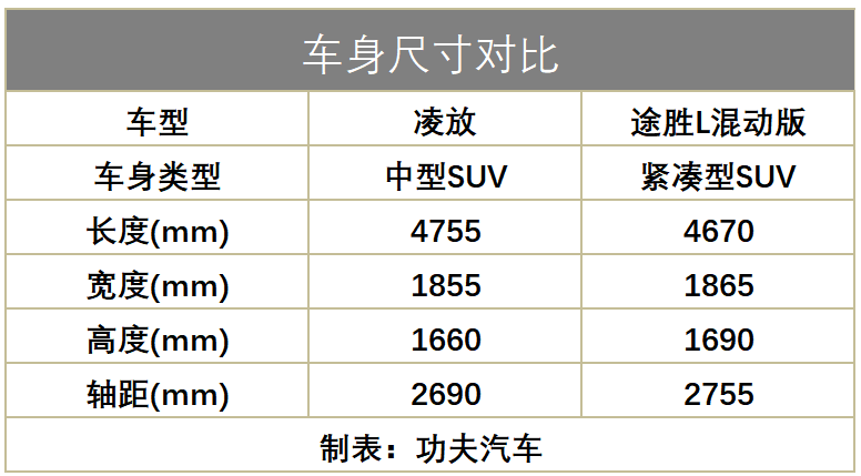 韩系HEV是什么滋味？途胜L混动版上市，它会抢走凌放的风头？