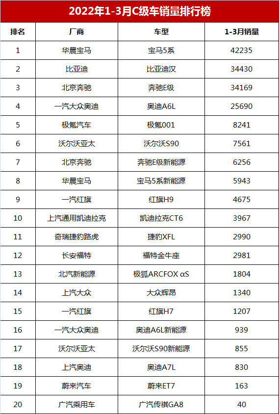 汽车销量排行榜详解（比亚迪汉超奔驰和奥迪）