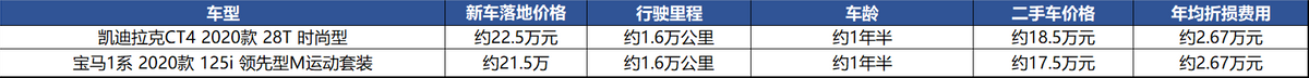 落地23万元的凯迪拉克并不划算，拒绝特供车首先钱吃亏？