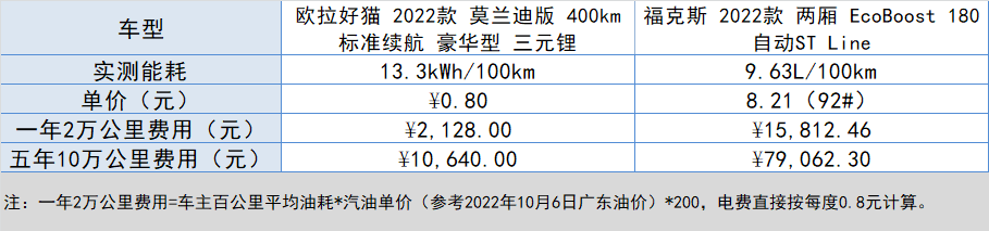 15万左右的两厢车怎么选？欧拉好猫对比福特福克斯