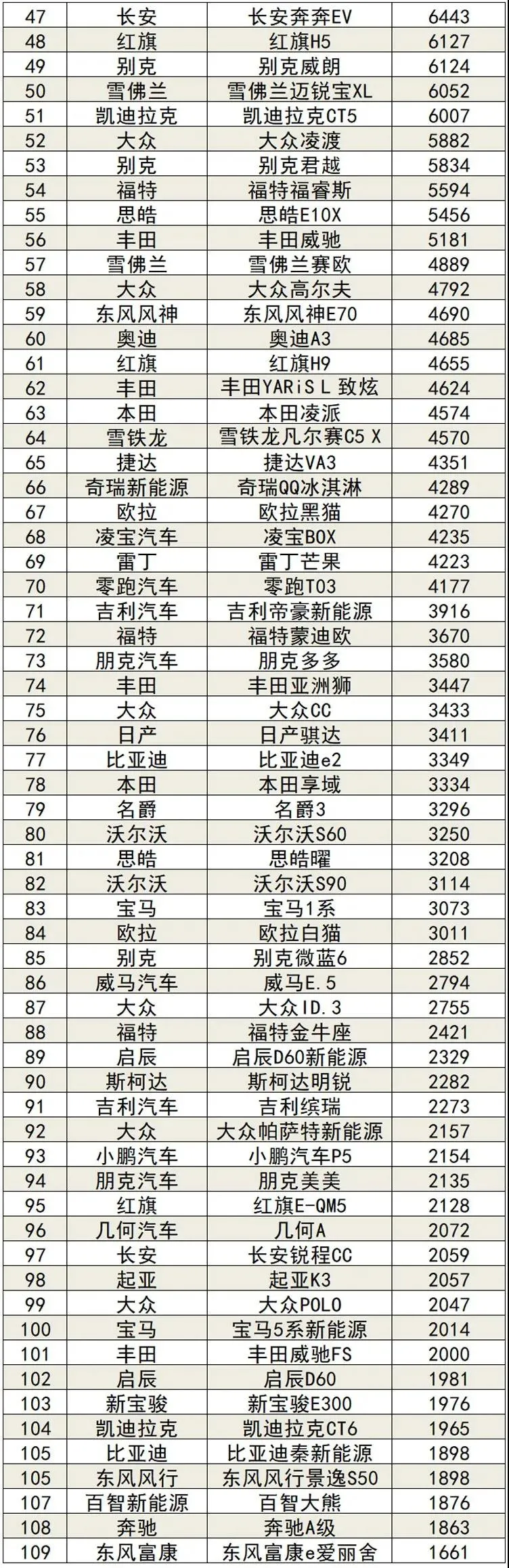 11月最全销量出炉 你的爱车排第几?