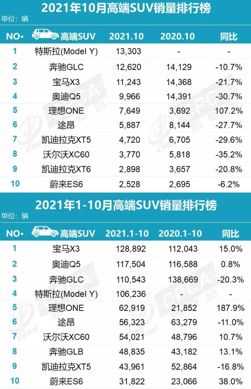 10月高端车销量丨红旗H9翻番，特斯拉Model Y夺魁