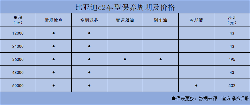 售价10万元左右的比亚迪e2，每月至少要花多少钱来养车？