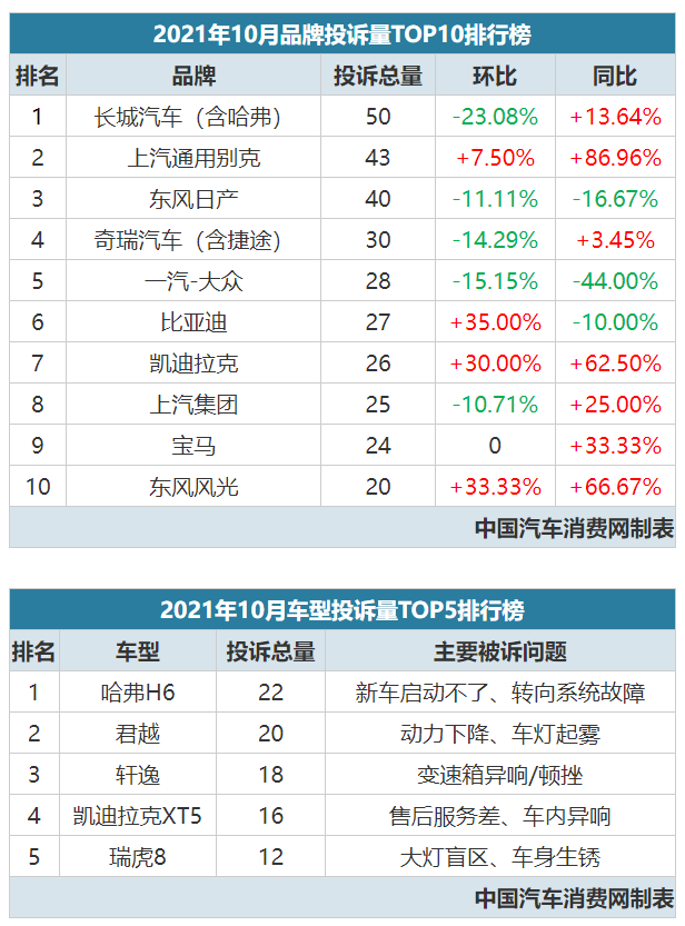 2021年10月汽车投诉排行榜，第一名是自主销量王！