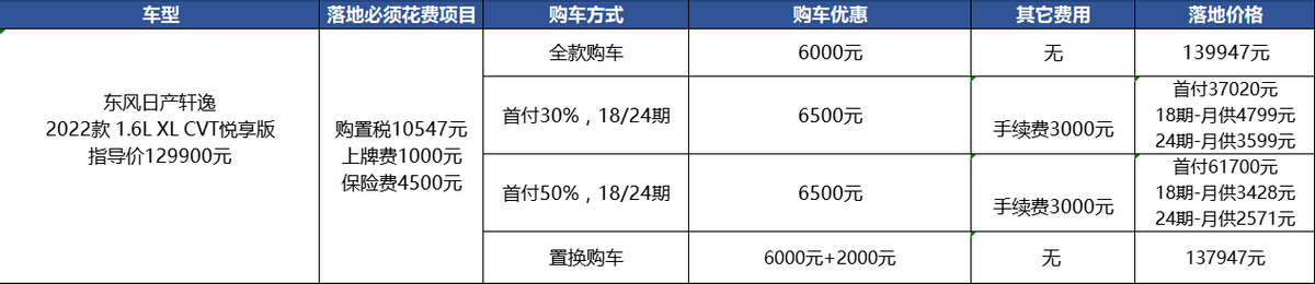 月销破4万的日产轩逸，现在降价6千多，能买吗？