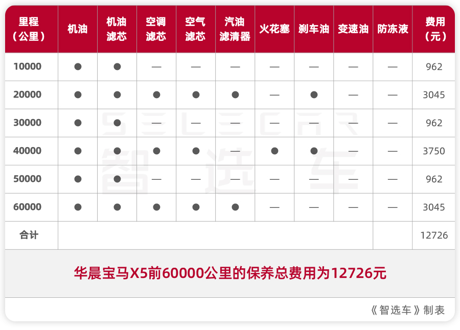 60.5万起售，国产宝马X5后期养护成本贵不贵？月薪2万能买吗？