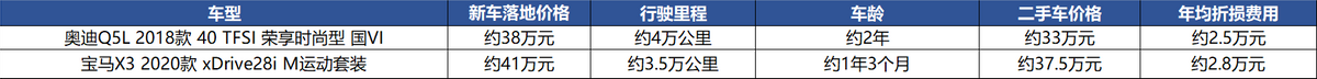 宝马X3：“抄底”旧款有多爽？车在路上就“涨1万”