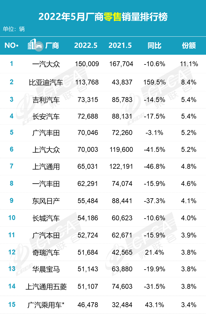 5月车市小幅震荡：一汽-大众夺回第一，奇瑞成了大黑马