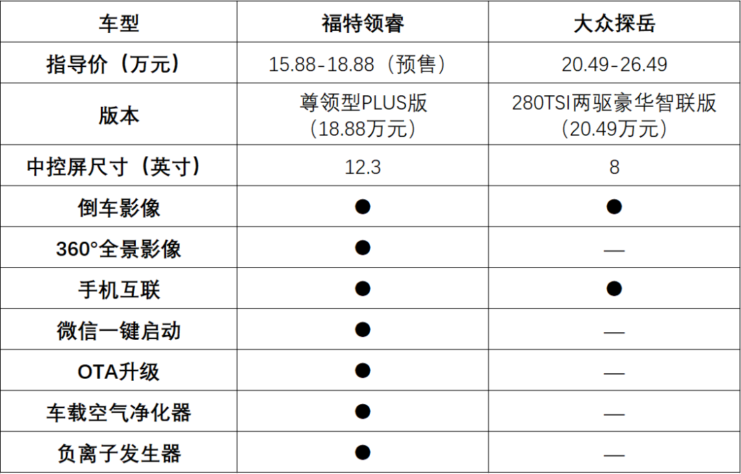 欧美SUV再发力，大众探岳突围，“黑马”福特领睿破局而上？