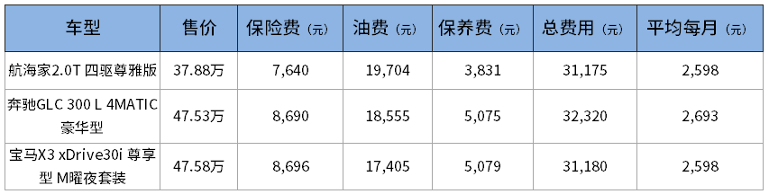 销量同比增长70%？林肯航海家只要30多万！