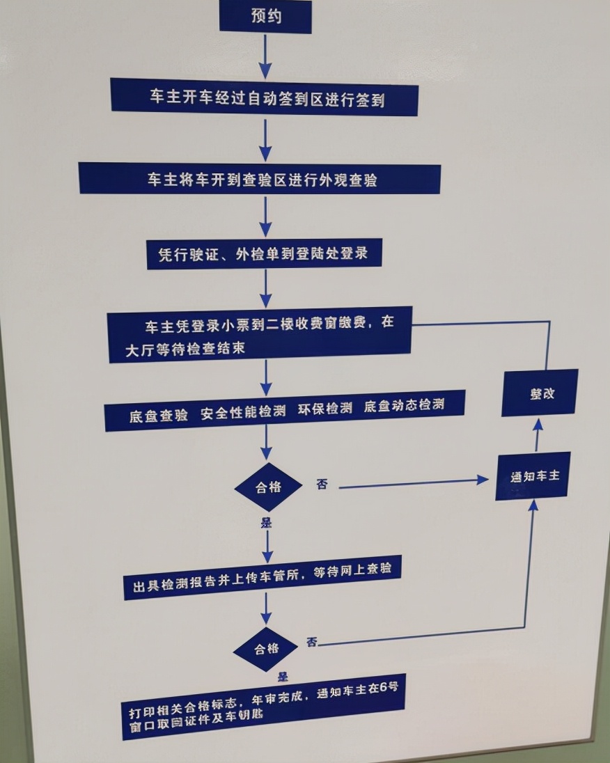 给汽车做年检，为什么别人只花130元，而你却要花500元？