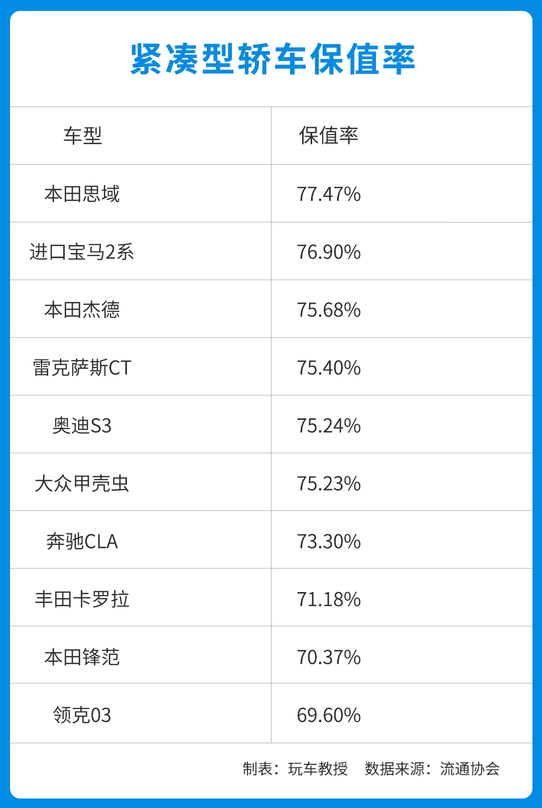 越贵越保值？保值率报告出炉 这些车型最保值！