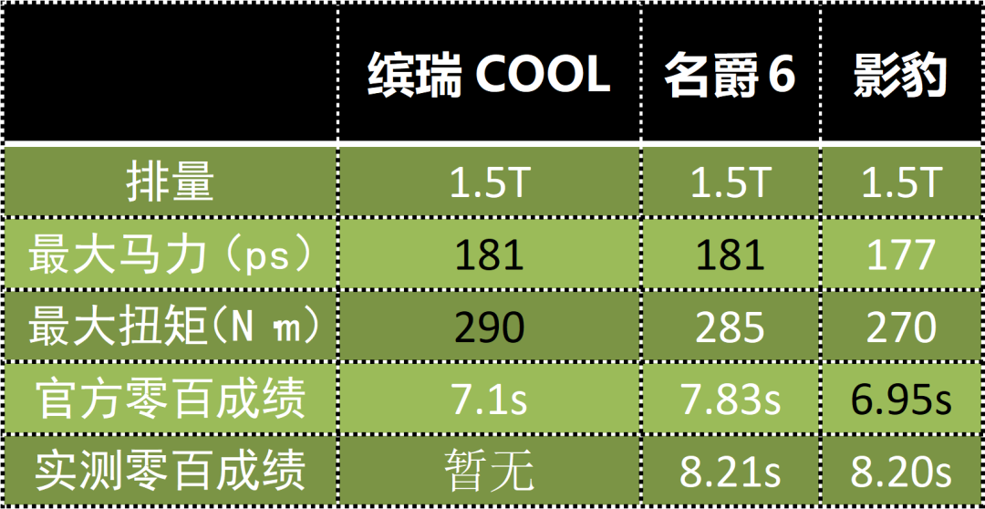 看名爵6、影豹的等一等，吉利缤瑞COOL来了！全新1.5T四缸！