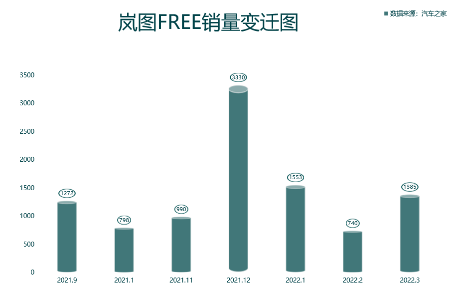 性价比不输理想蔚来，营销和服务却跟不上，岚图汽车该如何自救？