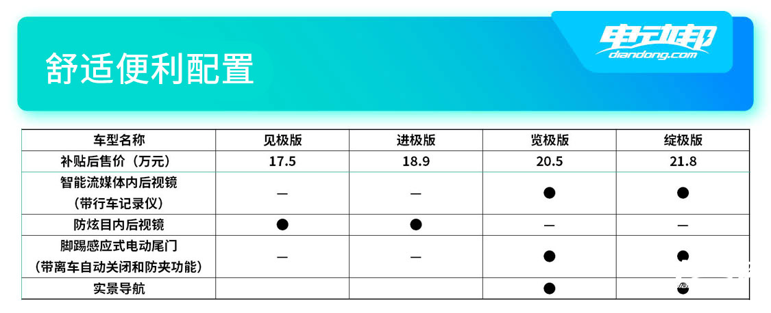 不晕车的电动车！17.5万元起售，广汽本田e:NP1极湃1正式上市