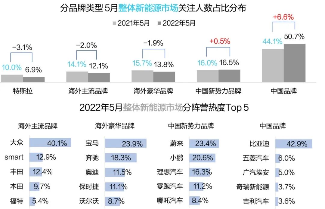 中国品牌热度环比高涨 5月智能电动车市月报