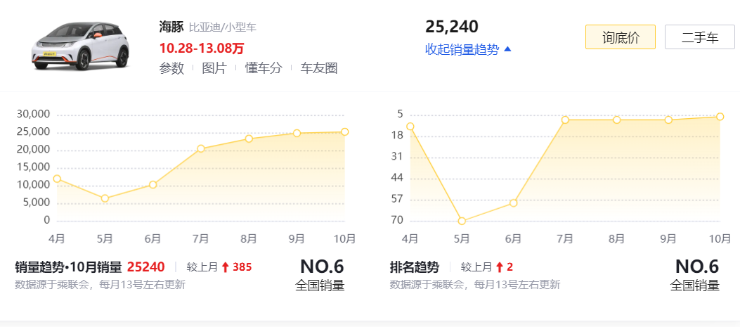 10.28万元起售！10月售出25240辆，比亚迪海豚为何如此深受喜爱？