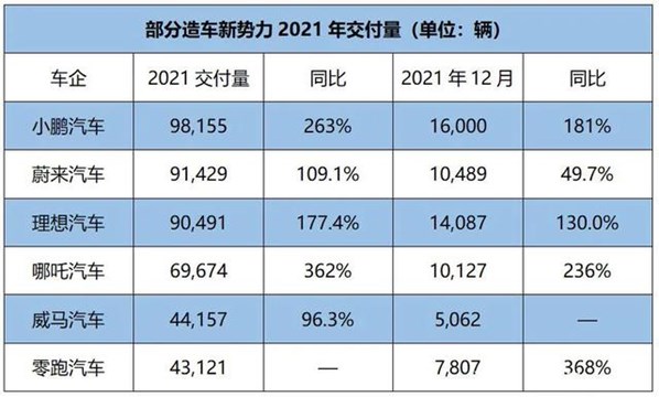 三强鼎立 新秀崛起，2021造车新势力大盘点