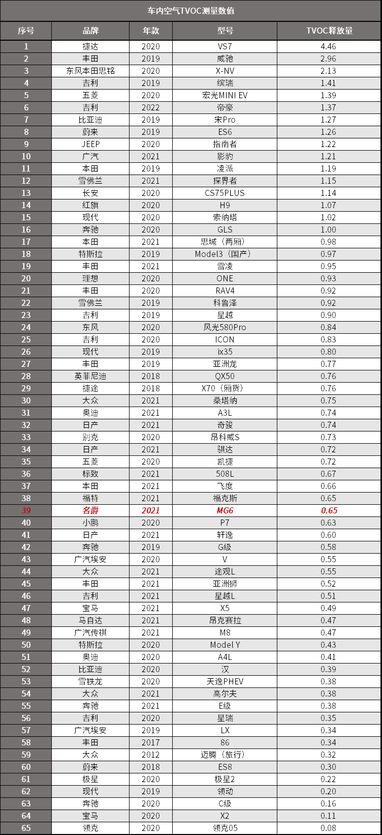 名爵6：如今和二线自主品牌竞争，也算是造化弄人