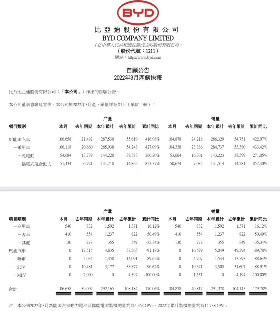比亚迪停产燃油车，ALL IN新能源蓄谋已久
