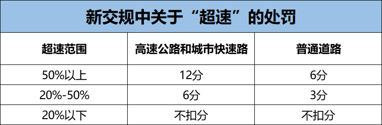 新交规4月1日起实施 超速 不被罚 中策财经