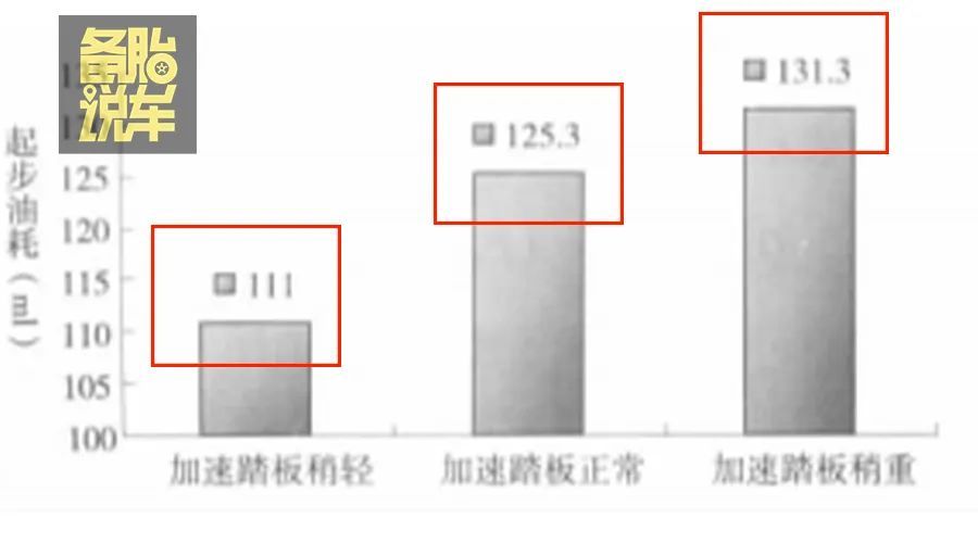 油门怎么踩更省油？这3个操作是关键