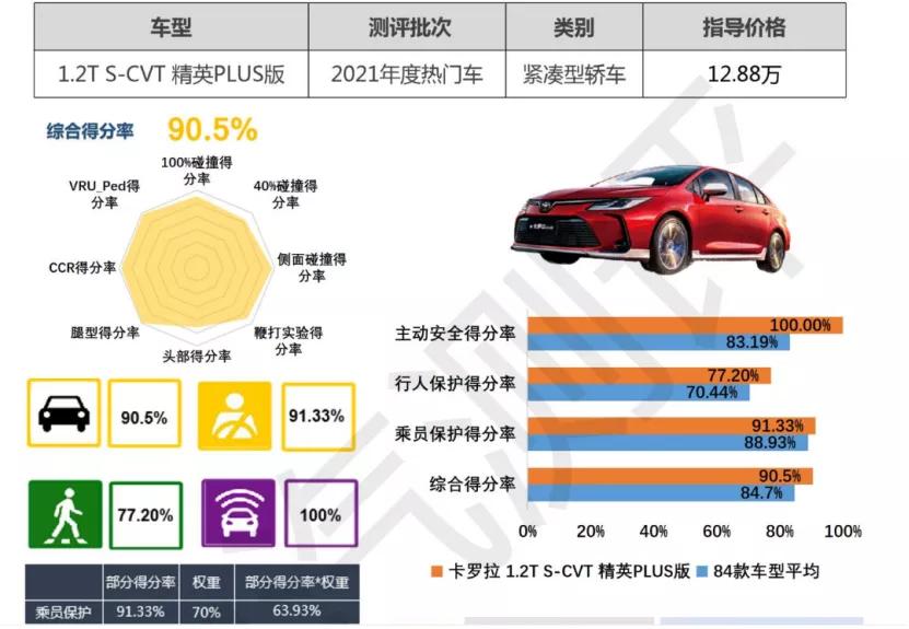 卡罗拉取得C-NCAP五星成绩；东风本田INSPIRE中文名为“英仕派”