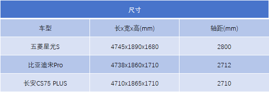 十二三万买家用SUV，五菱星光S、宋Pro和长安CS75 PLUS，谁更值？