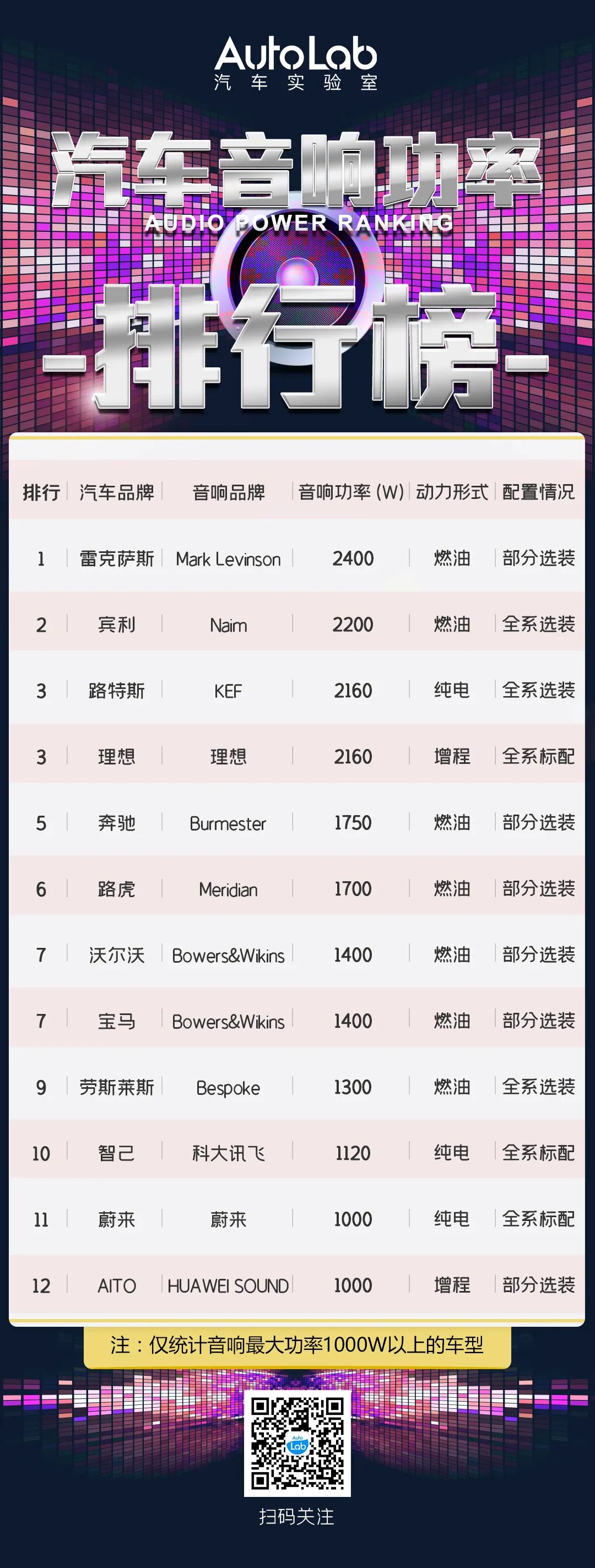 盘点12款功率超千瓦的汽车音响，雷克萨斯勇夺第一