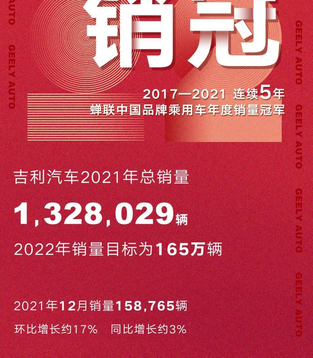 4大國產汽車品牌公布2021年銷量：吉利132萬輛、長城128萬輛