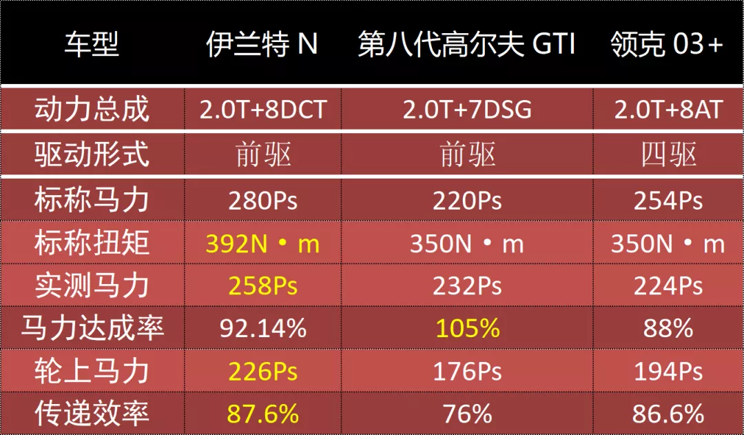 280匹2.0T的伊兰特你见过吗？GTI和03+见了都不敢说话