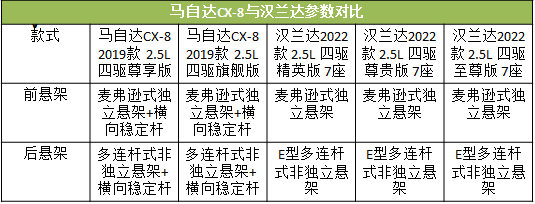 马自达CX-8与广汽丰田-汉兰达相比，谁更优秀。