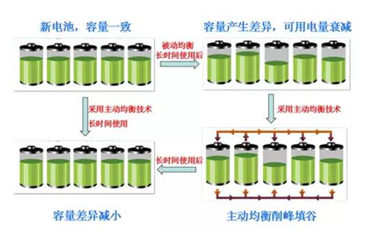 简单讲解快慢充：充电不是“灌输能量”，快慢充都需要定期均衡