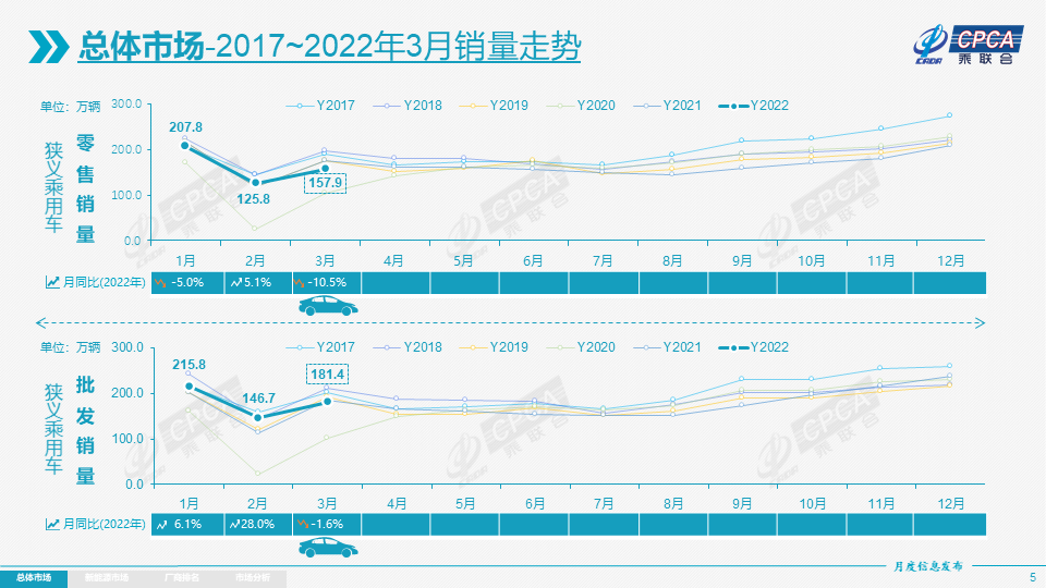 3月销量出炉，合资车卖不动，新能源车涨价还大卖