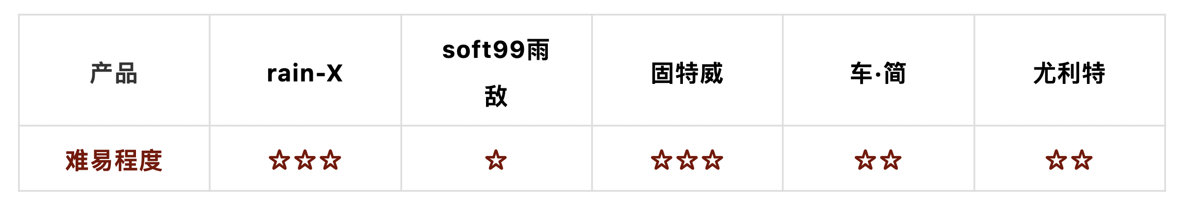 价格相差20倍的防雨剂，国产和进口哪种好？师兄实测5款