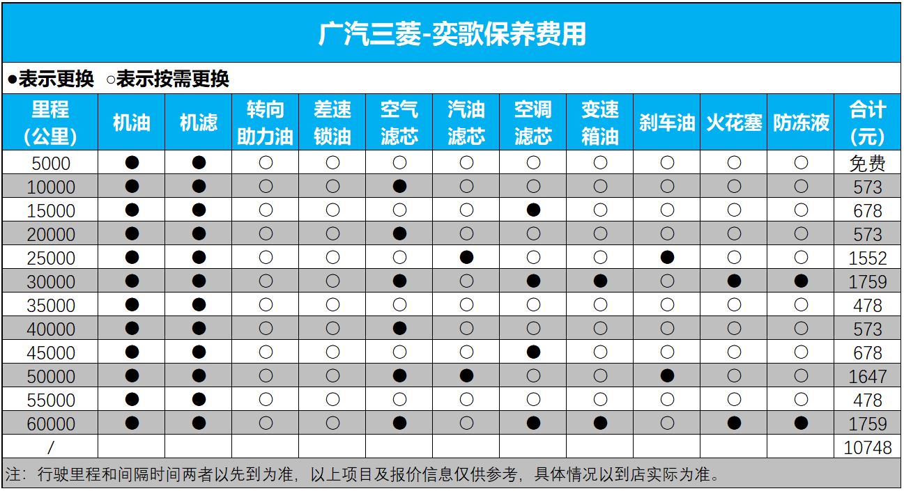 每公里油费0.67元，小保养价格不贵！三菱奕歌用车成本分析