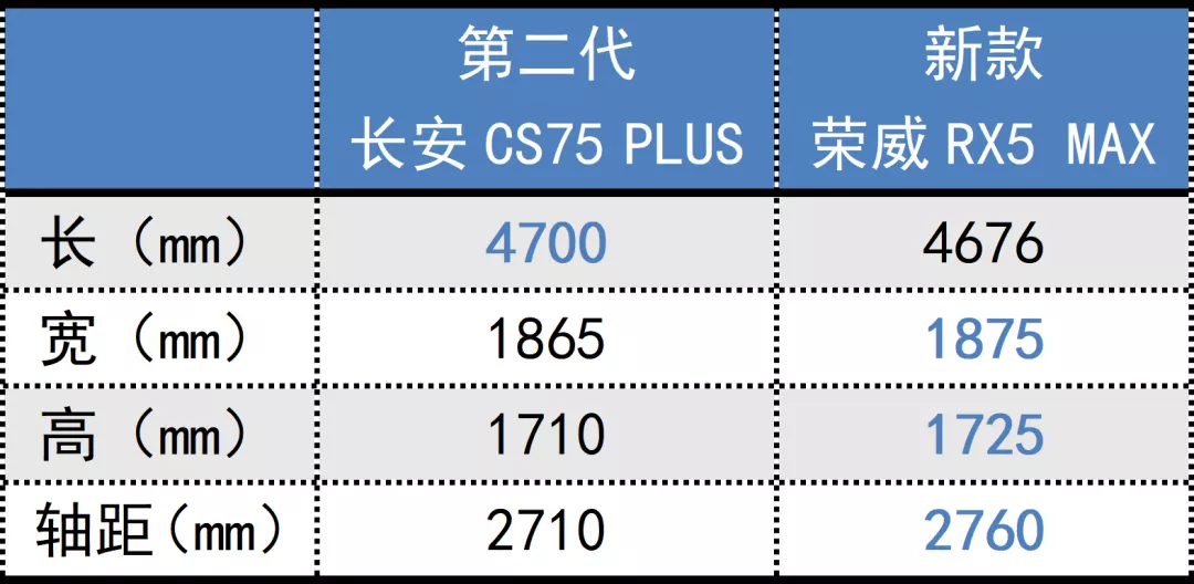 全新荣威RX5 MAX和第二代长安CS75 PLUS，15万元以内你选谁？