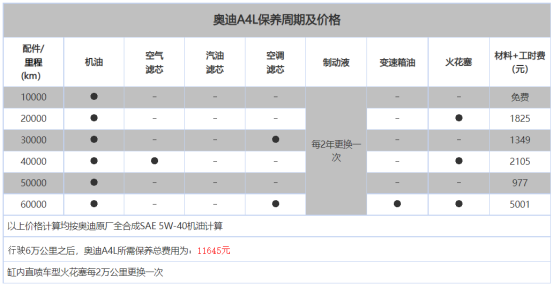 奥迪A4L保养周期及配件价格详解！买得起豪车却养不起？
