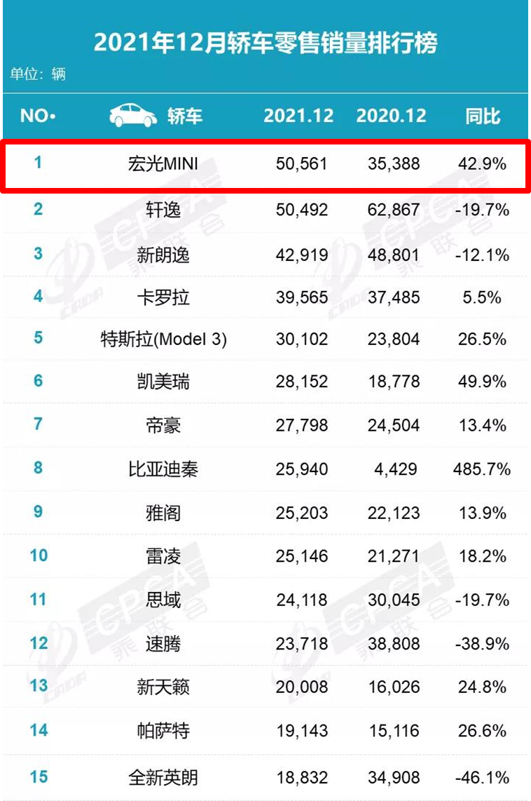 2021被国人“买爆”的十款车：国产车占4席，大众最懂中国人？