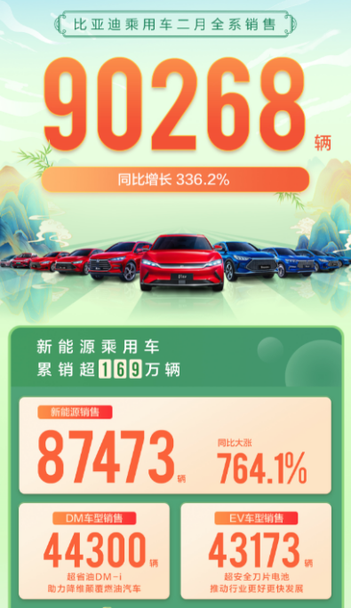 2月最新销量：比亚迪首次超越上汽大众，多家车企创2月最佳？