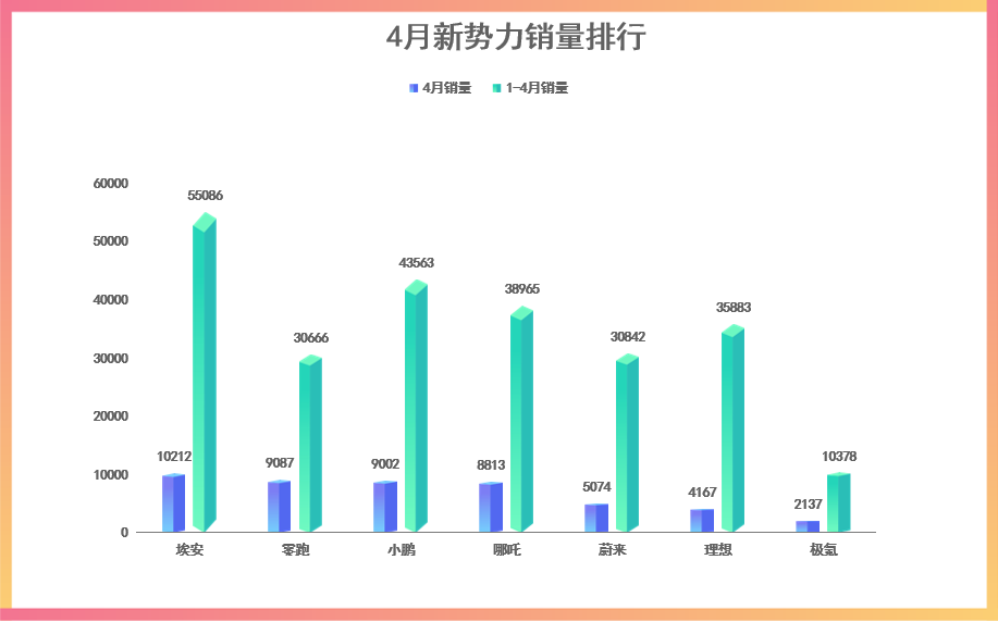 4月新势力销量公布，理想被华为截胡，埃安提前锁定年内销冠？