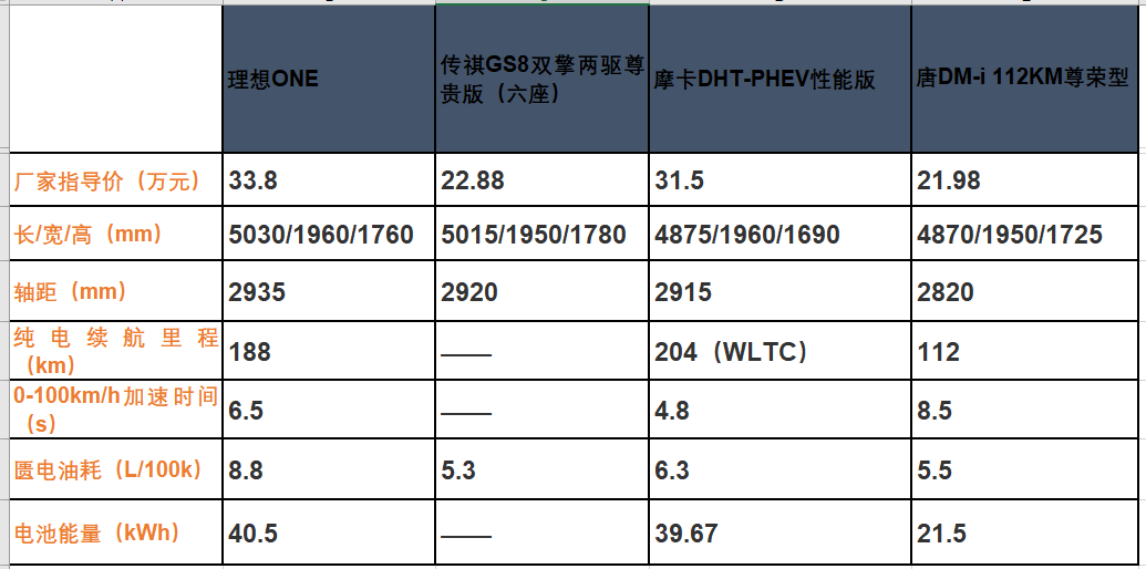 增程式电动车落伍了？理想ONE被唐超越，40万级别的L9也够呛